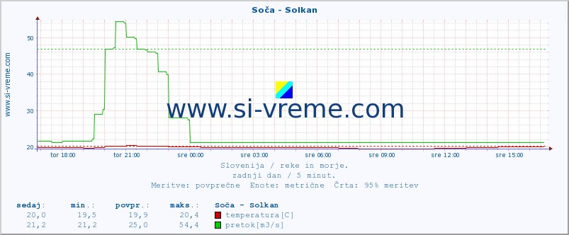 POVPREČJE :: Soča - Solkan :: temperatura | pretok | višina :: zadnji dan / 5 minut.