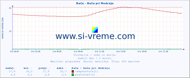 POVPREČJE :: Bača - Bača pri Modreju :: temperatura | pretok | višina :: zadnji dan / 5 minut.