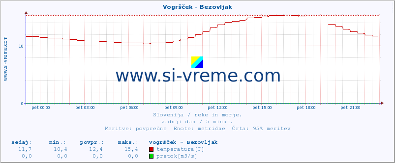 POVPREČJE :: Vogršček - Bezovljak :: temperatura | pretok | višina :: zadnji dan / 5 minut.