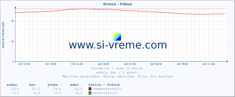 POVPREČJE :: Drnica - Pišine :: temperatura | pretok | višina :: zadnji dan / 5 minut.