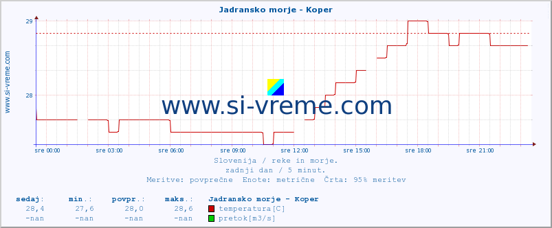 POVPREČJE :: Jadransko morje - Koper :: temperatura | pretok | višina :: zadnji dan / 5 minut.