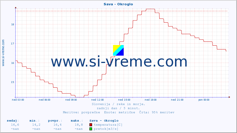 POVPREČJE :: Sava - Okroglo :: temperatura | pretok | višina :: zadnji dan / 5 minut.