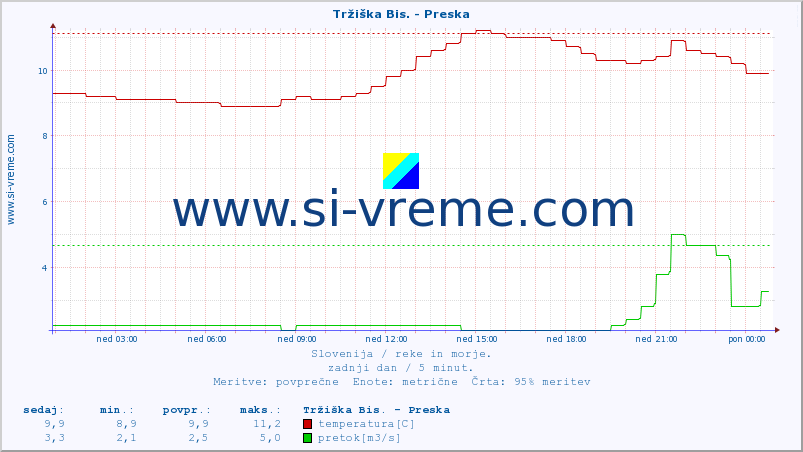 POVPREČJE :: Tržiška Bis. - Preska :: temperatura | pretok | višina :: zadnji dan / 5 minut.