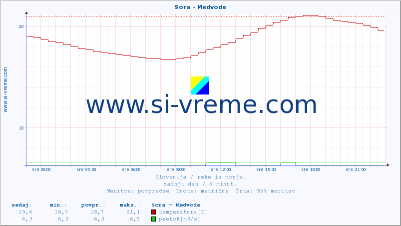 POVPREČJE :: Sora - Medvode :: temperatura | pretok | višina :: zadnji dan / 5 minut.