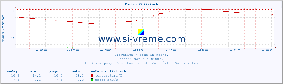 POVPREČJE :: Meža - Otiški vrh :: temperatura | pretok | višina :: zadnji dan / 5 minut.