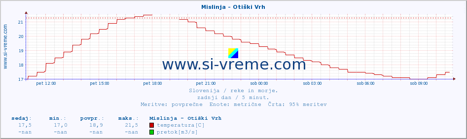 POVPREČJE :: Mislinja - Otiški Vrh :: temperatura | pretok | višina :: zadnji dan / 5 minut.