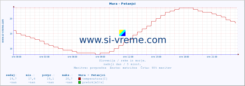 POVPREČJE :: Mura - Petanjci :: temperatura | pretok | višina :: zadnji dan / 5 minut.