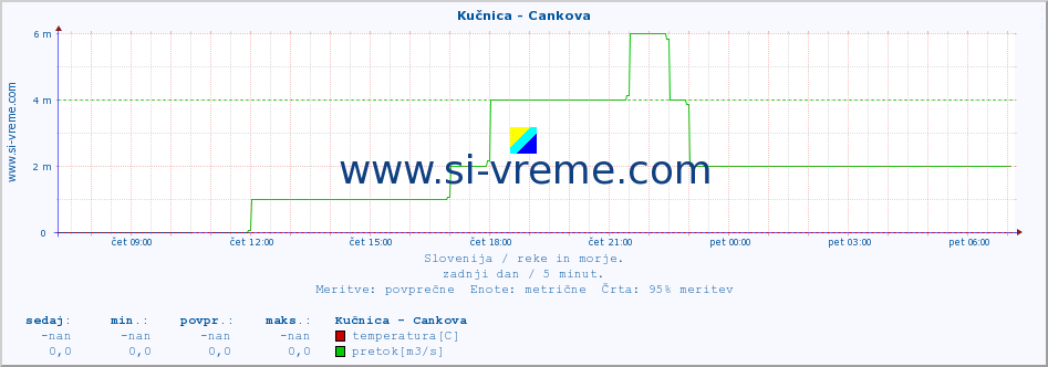 POVPREČJE :: Kučnica - Cankova :: temperatura | pretok | višina :: zadnji dan / 5 minut.