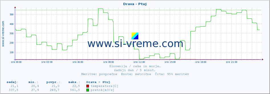 POVPREČJE :: Drava - Ptuj :: temperatura | pretok | višina :: zadnji dan / 5 minut.