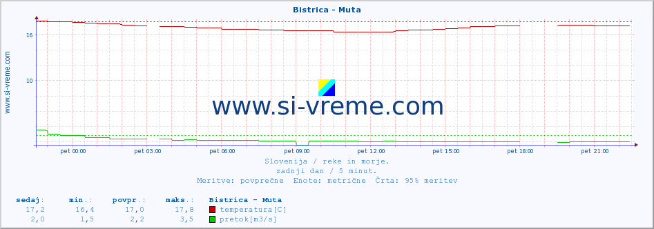 POVPREČJE :: Bistrica - Muta :: temperatura | pretok | višina :: zadnji dan / 5 minut.