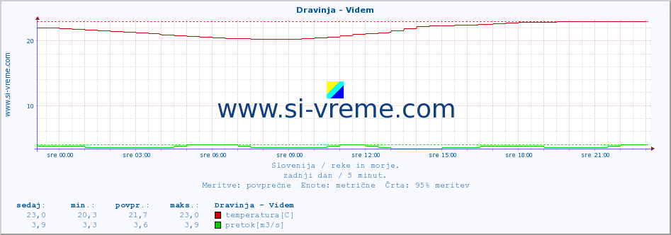 POVPREČJE :: Dravinja - Videm :: temperatura | pretok | višina :: zadnji dan / 5 minut.