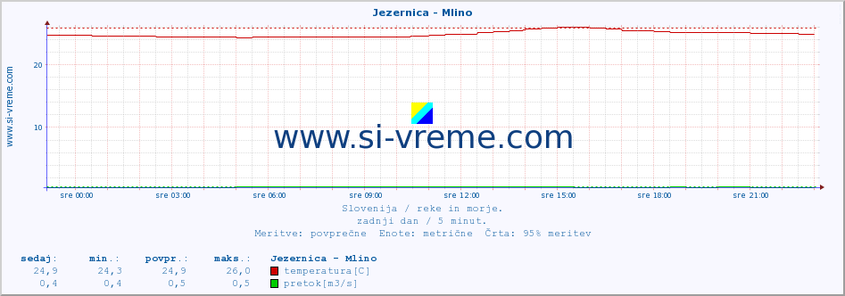 POVPREČJE :: Jezernica - Mlino :: temperatura | pretok | višina :: zadnji dan / 5 minut.