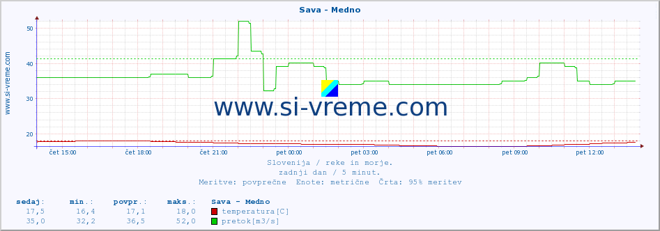 POVPREČJE :: Sava - Medno :: temperatura | pretok | višina :: zadnji dan / 5 minut.