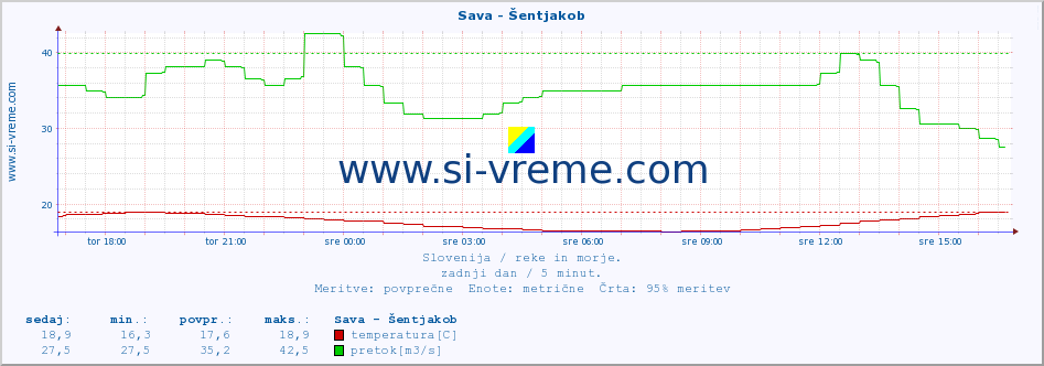 POVPREČJE :: Sava - Šentjakob :: temperatura | pretok | višina :: zadnji dan / 5 minut.