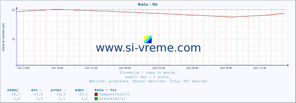 POVPREČJE :: Rača - Vir :: temperatura | pretok | višina :: zadnji dan / 5 minut.