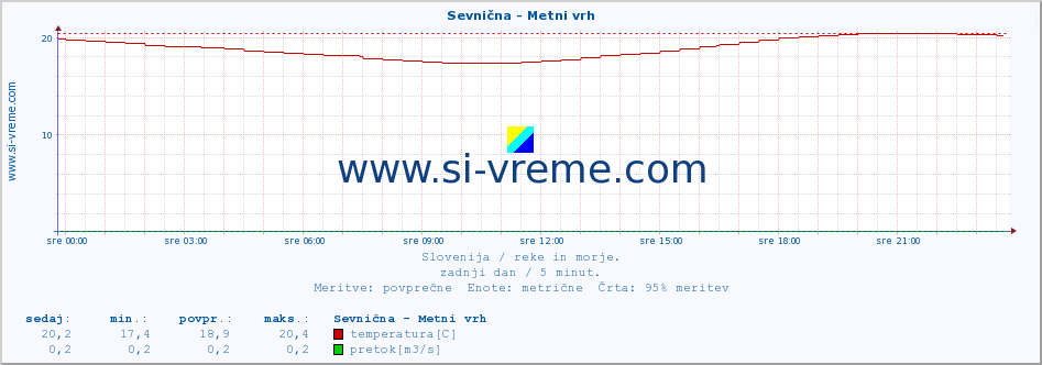 POVPREČJE :: Sevnična - Metni vrh :: temperatura | pretok | višina :: zadnji dan / 5 minut.