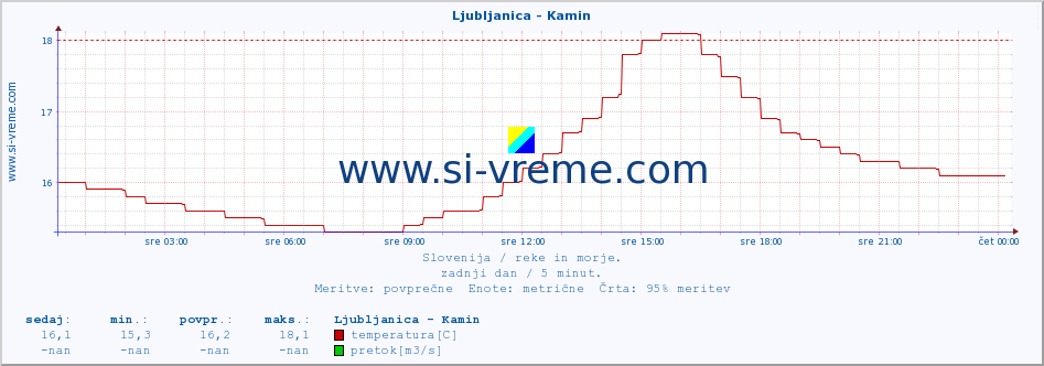 POVPREČJE :: Ljubljanica - Kamin :: temperatura | pretok | višina :: zadnji dan / 5 minut.