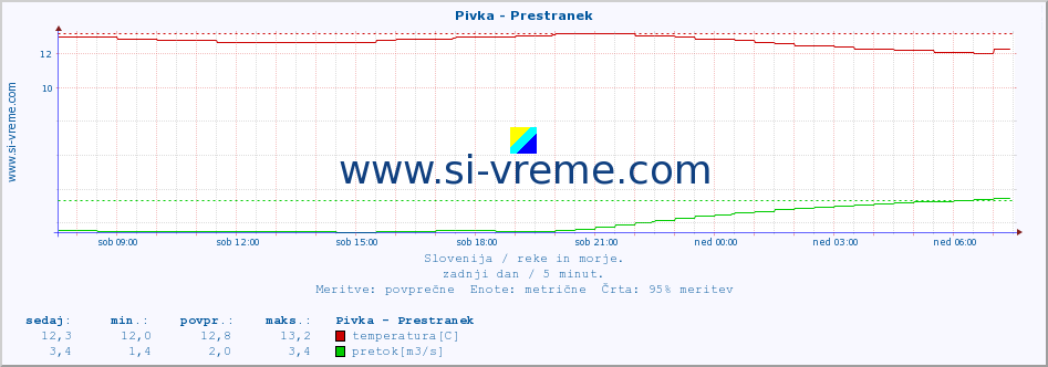 POVPREČJE :: Pivka - Prestranek :: temperatura | pretok | višina :: zadnji dan / 5 minut.