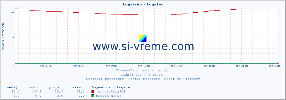 POVPREČJE :: Logaščica - Logatec :: temperatura | pretok | višina :: zadnji dan / 5 minut.