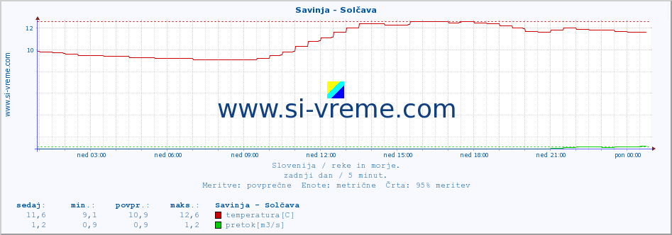 POVPREČJE :: Savinja - Solčava :: temperatura | pretok | višina :: zadnji dan / 5 minut.