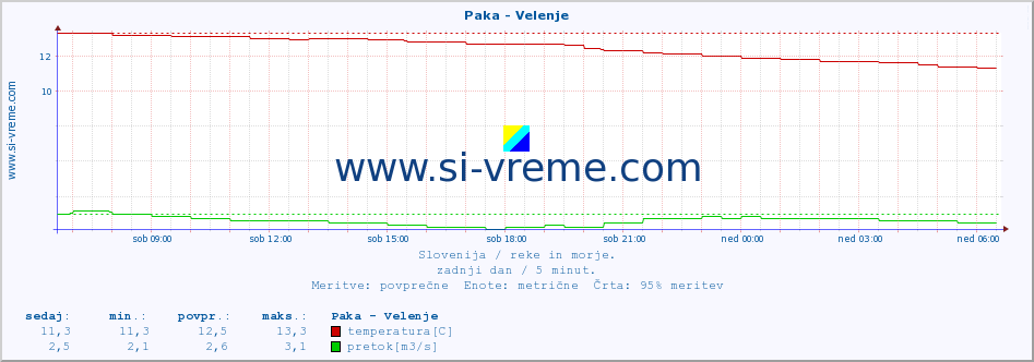 POVPREČJE :: Paka - Velenje :: temperatura | pretok | višina :: zadnji dan / 5 minut.