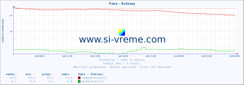 POVPREČJE :: Paka - Šoštanj :: temperatura | pretok | višina :: zadnji dan / 5 minut.