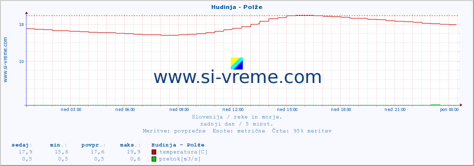 POVPREČJE :: Hudinja - Polže :: temperatura | pretok | višina :: zadnji dan / 5 minut.