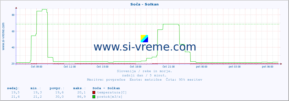 POVPREČJE :: Soča - Solkan :: temperatura | pretok | višina :: zadnji dan / 5 minut.