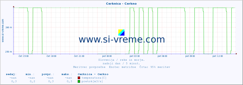 POVPREČJE :: Cerknica - Cerkno :: temperatura | pretok | višina :: zadnji dan / 5 minut.