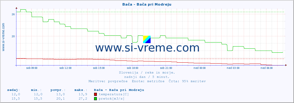 POVPREČJE :: Bača - Bača pri Modreju :: temperatura | pretok | višina :: zadnji dan / 5 minut.