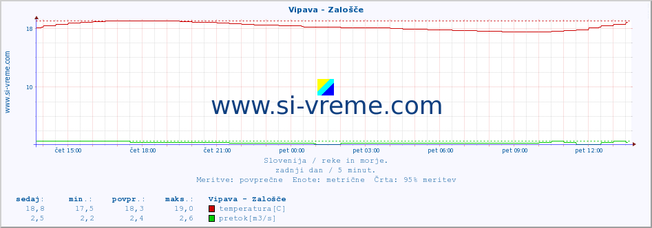 POVPREČJE :: Vipava - Zalošče :: temperatura | pretok | višina :: zadnji dan / 5 minut.