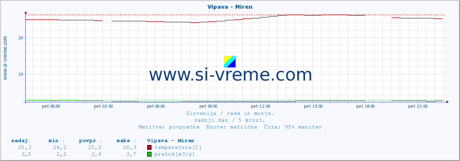 POVPREČJE :: Vipava - Miren :: temperatura | pretok | višina :: zadnji dan / 5 minut.