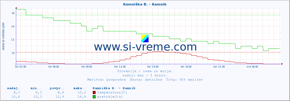 POVPREČJE :: Branica - Branik :: temperatura | pretok | višina :: zadnji dan / 5 minut.