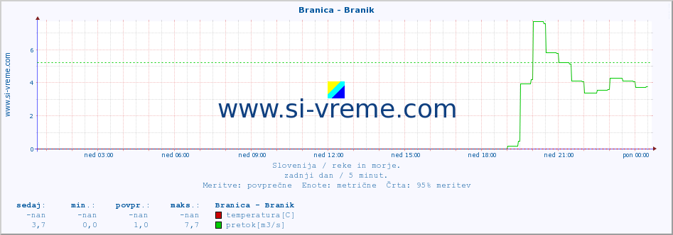 POVPREČJE :: Branica - Branik :: temperatura | pretok | višina :: zadnji dan / 5 minut.