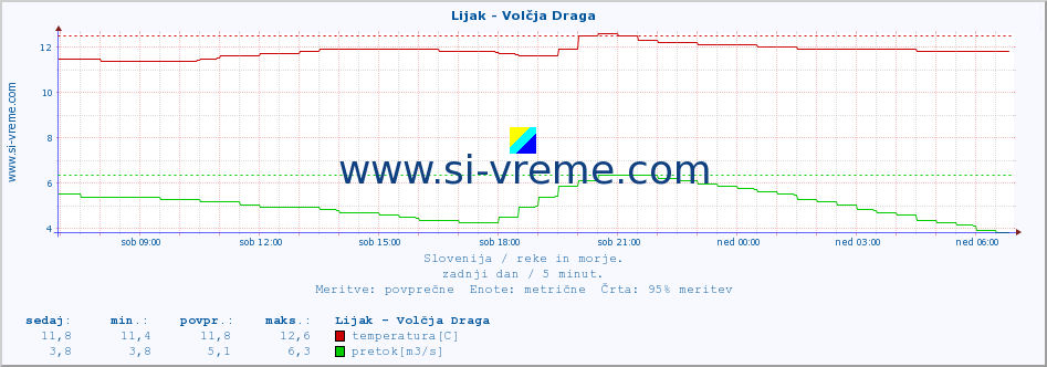 POVPREČJE :: Lijak - Volčja Draga :: temperatura | pretok | višina :: zadnji dan / 5 minut.