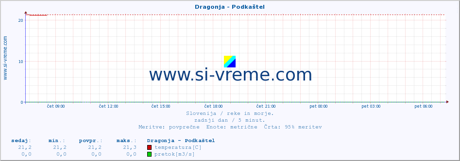 POVPREČJE :: Dragonja - Podkaštel :: temperatura | pretok | višina :: zadnji dan / 5 minut.