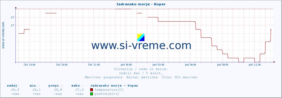 POVPREČJE :: Jadransko morje - Koper :: temperatura | pretok | višina :: zadnji dan / 5 minut.