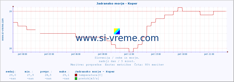 POVPREČJE :: Jadransko morje - Koper :: temperatura | pretok | višina :: zadnji dan / 5 minut.