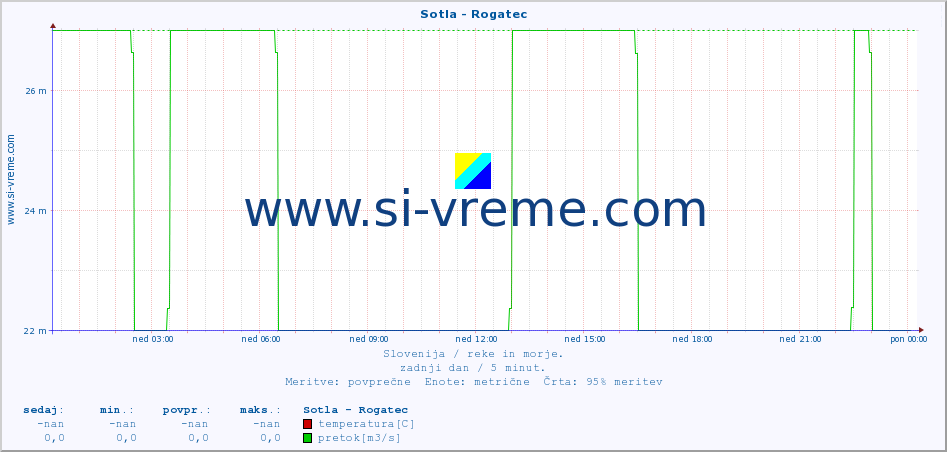 POVPREČJE :: Sotla - Rogatec :: temperatura | pretok | višina :: zadnji dan / 5 minut.