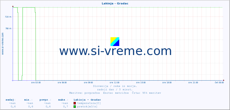 POVPREČJE :: Lahinja - Gradac :: temperatura | pretok | višina :: zadnji dan / 5 minut.
