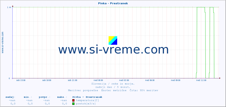 POVPREČJE :: Pivka - Prestranek :: temperatura | pretok | višina :: zadnji dan / 5 minut.