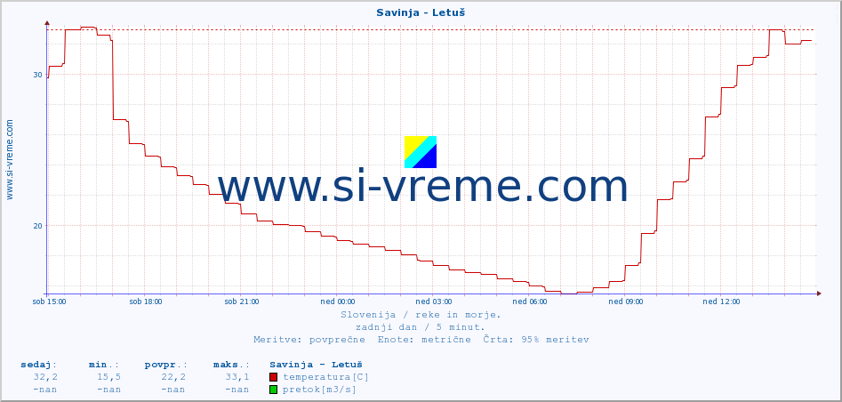 POVPREČJE :: Savinja - Letuš :: temperatura | pretok | višina :: zadnji dan / 5 minut.