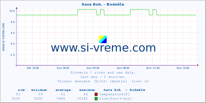  :: Sava Boh. - Bodešče :: temperature | flow | height :: last day / 5 minutes.