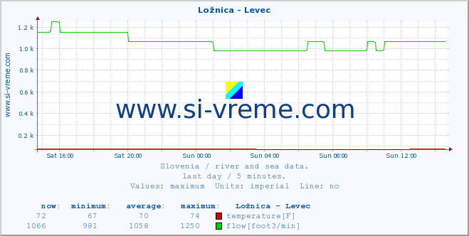  :: Ložnica - Levec :: temperature | flow | height :: last day / 5 minutes.