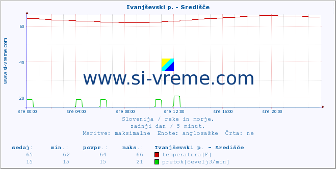 POVPREČJE :: Ivanjševski p. - Središče :: temperatura | pretok | višina :: zadnji dan / 5 minut.