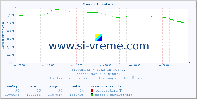 POVPREČJE :: Sava - Hrastnik :: temperatura | pretok | višina :: zadnji dan / 5 minut.