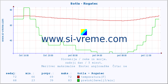 POVPREČJE :: Sotla - Rogatec :: temperatura | pretok | višina :: zadnji dan / 5 minut.