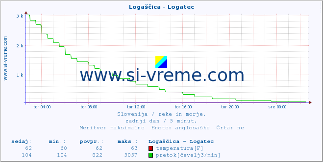 POVPREČJE :: Logaščica - Logatec :: temperatura | pretok | višina :: zadnji dan / 5 minut.