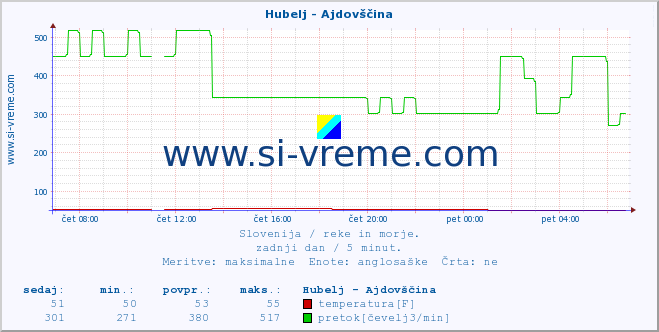 POVPREČJE :: Hubelj - Ajdovščina :: temperatura | pretok | višina :: zadnji dan / 5 minut.