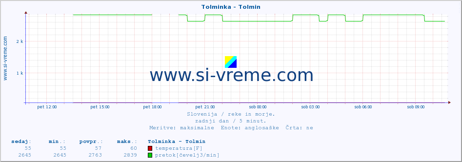 POVPREČJE :: Tolminka - Tolmin :: temperatura | pretok | višina :: zadnji dan / 5 minut.